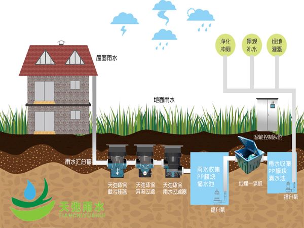 雨水收集系统厂家告诉您雨水收集系统的设计要点